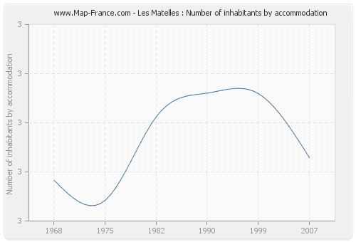 Les Matelles : Number of inhabitants by accommodation